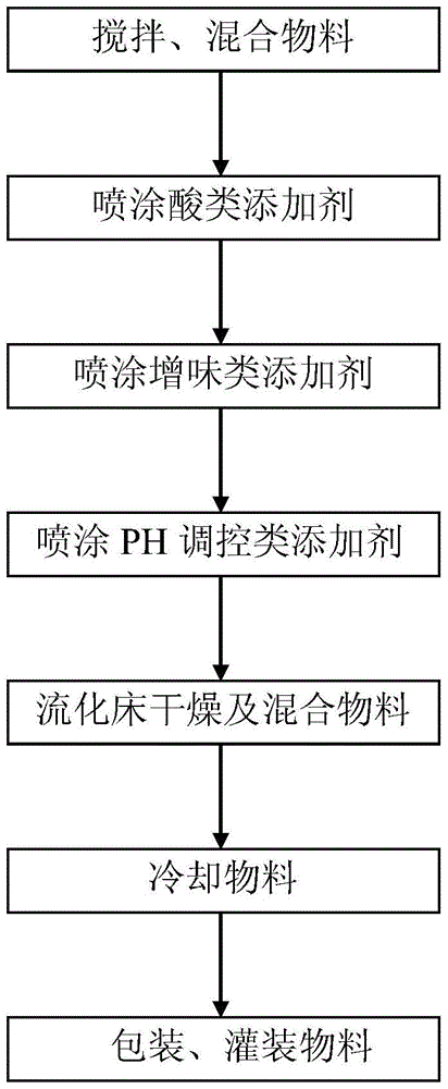 Low-sodium high-potassium salinity-increased composite solid seasoner and preparation method thereof