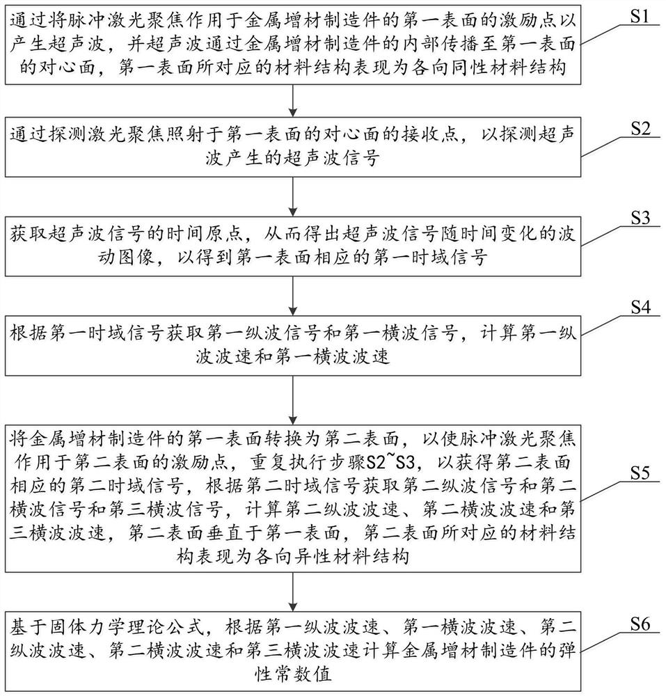 Laser ultrasonic measurement method and system for elastic constant of metal additive manufacturing part