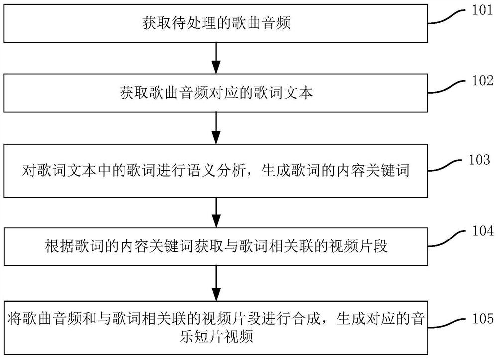 Music short video generation method and device, electronic equipment and storage medium