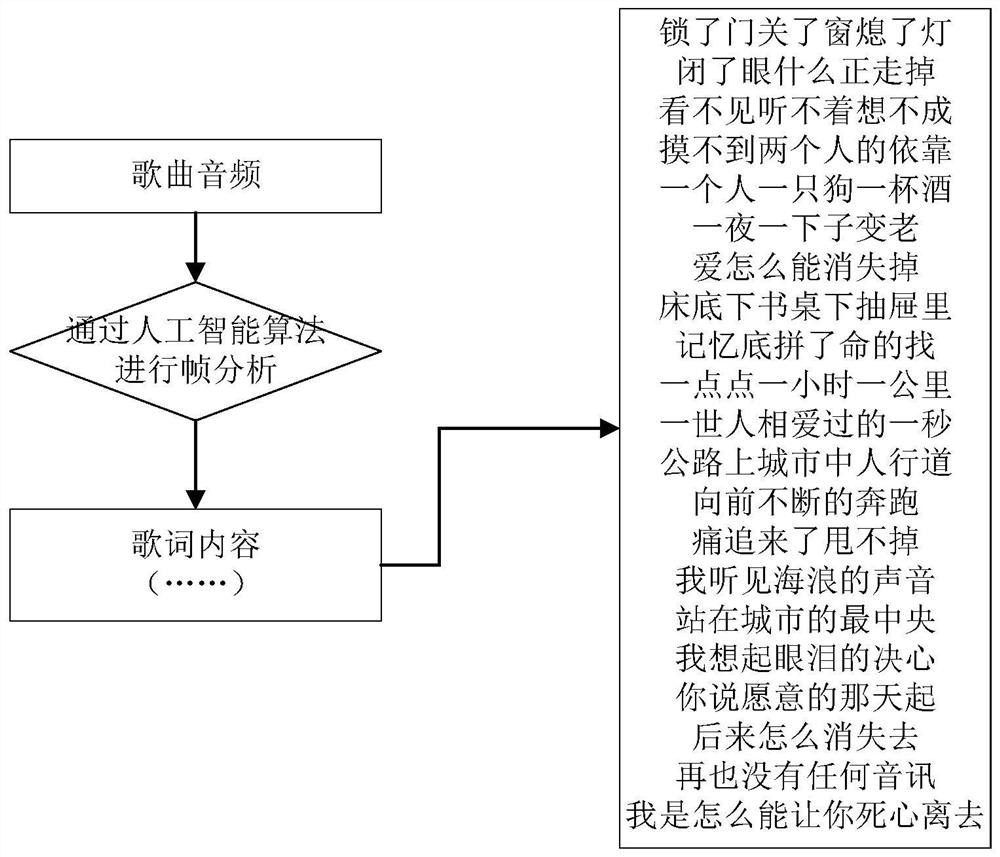 Music short video generation method and device, electronic equipment and storage medium