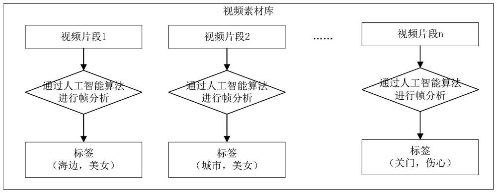 Music short video generation method and device, electronic equipment and storage medium