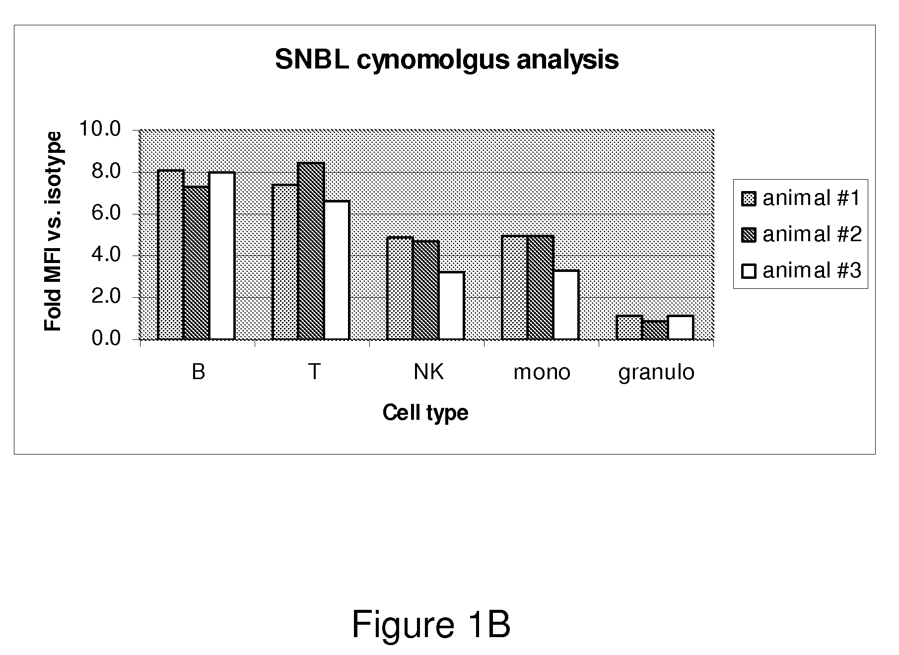 Antibodies to NTB-A