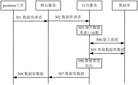 A postman tool access database method, device and system