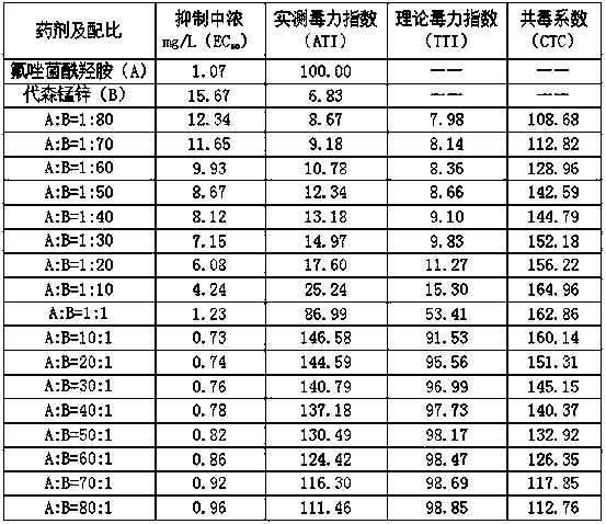 Sterilization composition containing pydiflumetofen and mancozeb