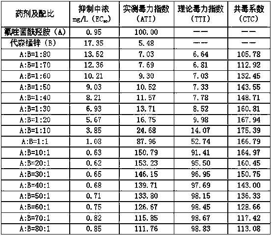 Sterilization composition containing pydiflumetofen and mancozeb