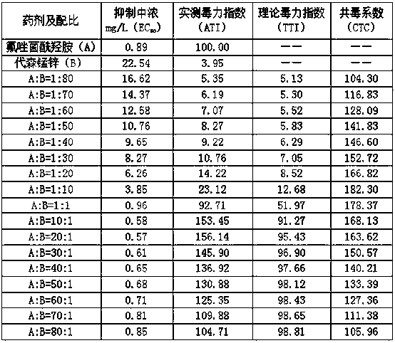 Sterilization composition containing pydiflumetofen and mancozeb