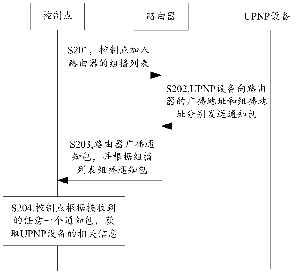 Discovery method of UPNP equipment