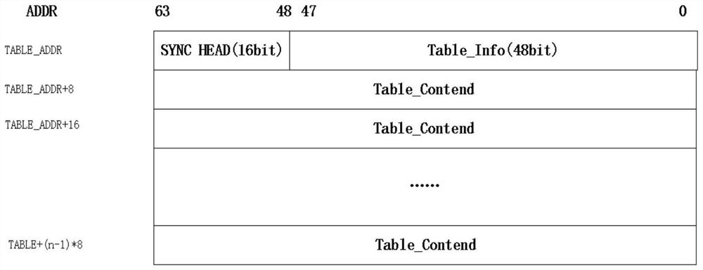 Rapid table refreshing method based on hardware DMA