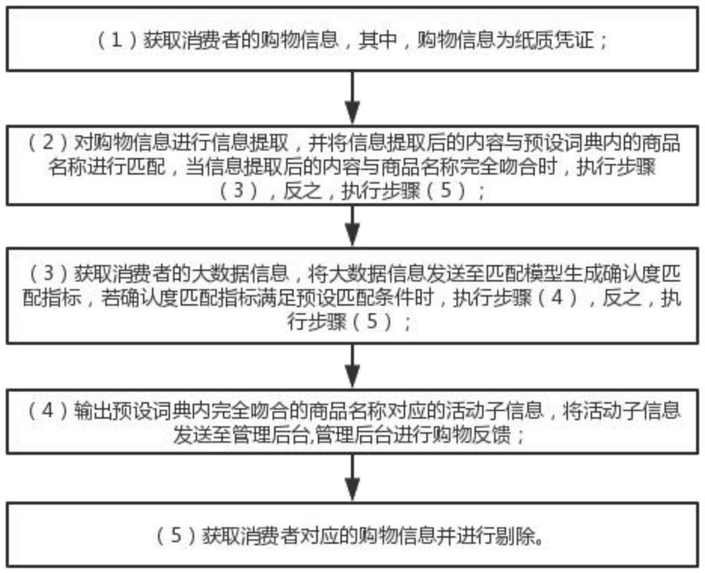 Shopping feedback method based on big data