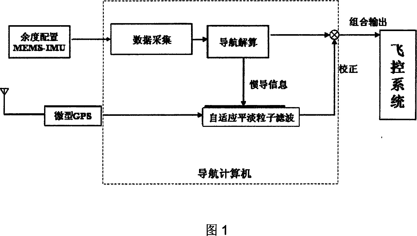 Minitype combined navigation system and self-adaptive filtering method