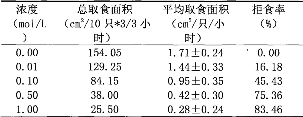 Locust antifeedant as well as preparation method and application thereof