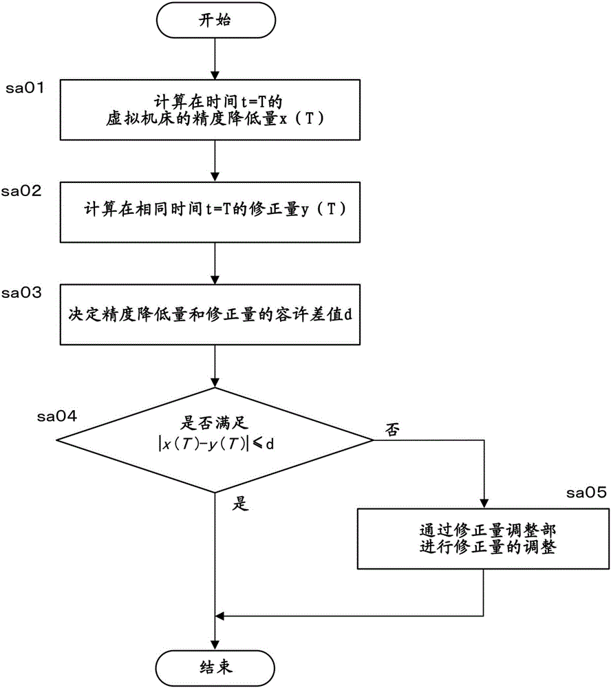 Thermal Displacement Correction Training Unit For Machine Tool