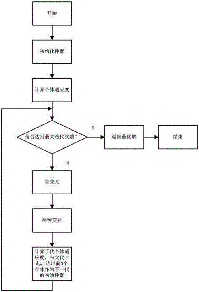 Self-crossover genetic algorithm for solving flexible job-shop scheduling problem