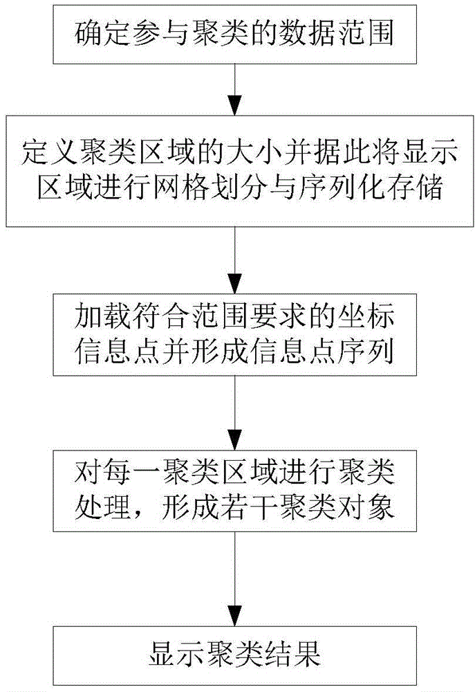 Information point clustering method based on geographic information system