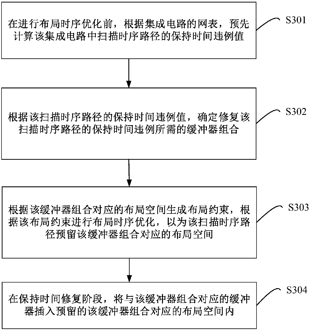 Retention time violation repair method, device and equipment