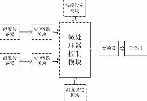 Automatic control system of drying machine