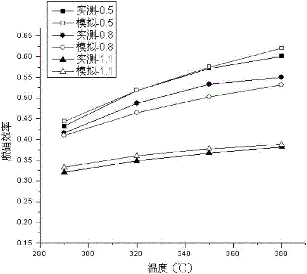 Measuring Method of Kinetic Parameters of Scr Denitrification System Catalyst in Ammonia Oxidation State