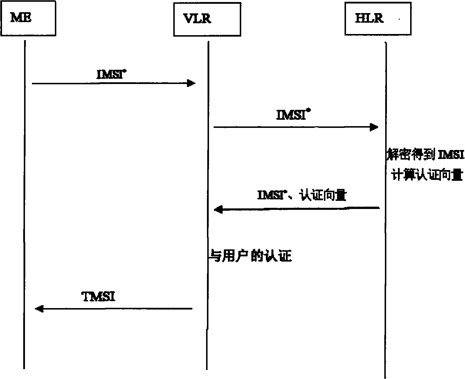 Method for protecting international mobile subscriber identity (IMSI) in mobile communication