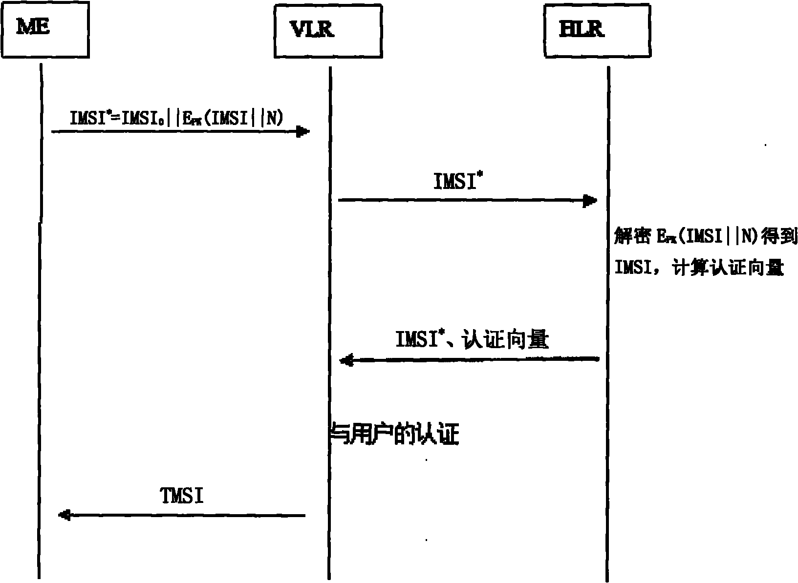 Method for protecting international mobile subscriber identity (IMSI) in mobile communication