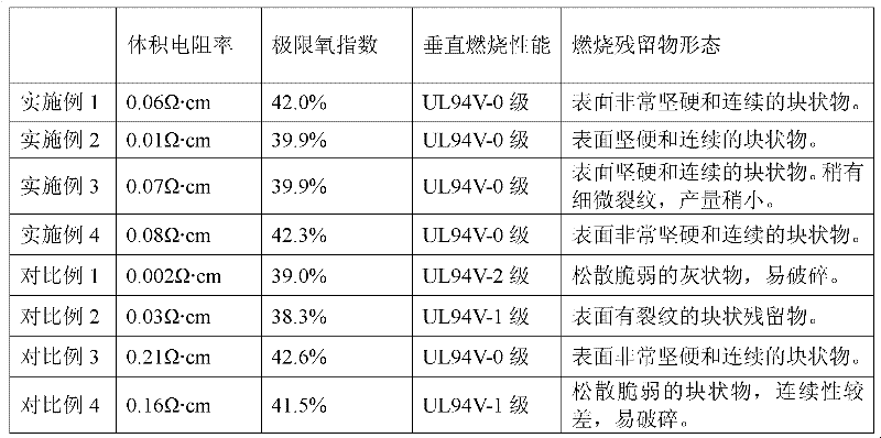 Flaming retarding highly conductive silicon rubber composite material and preparation method thereof