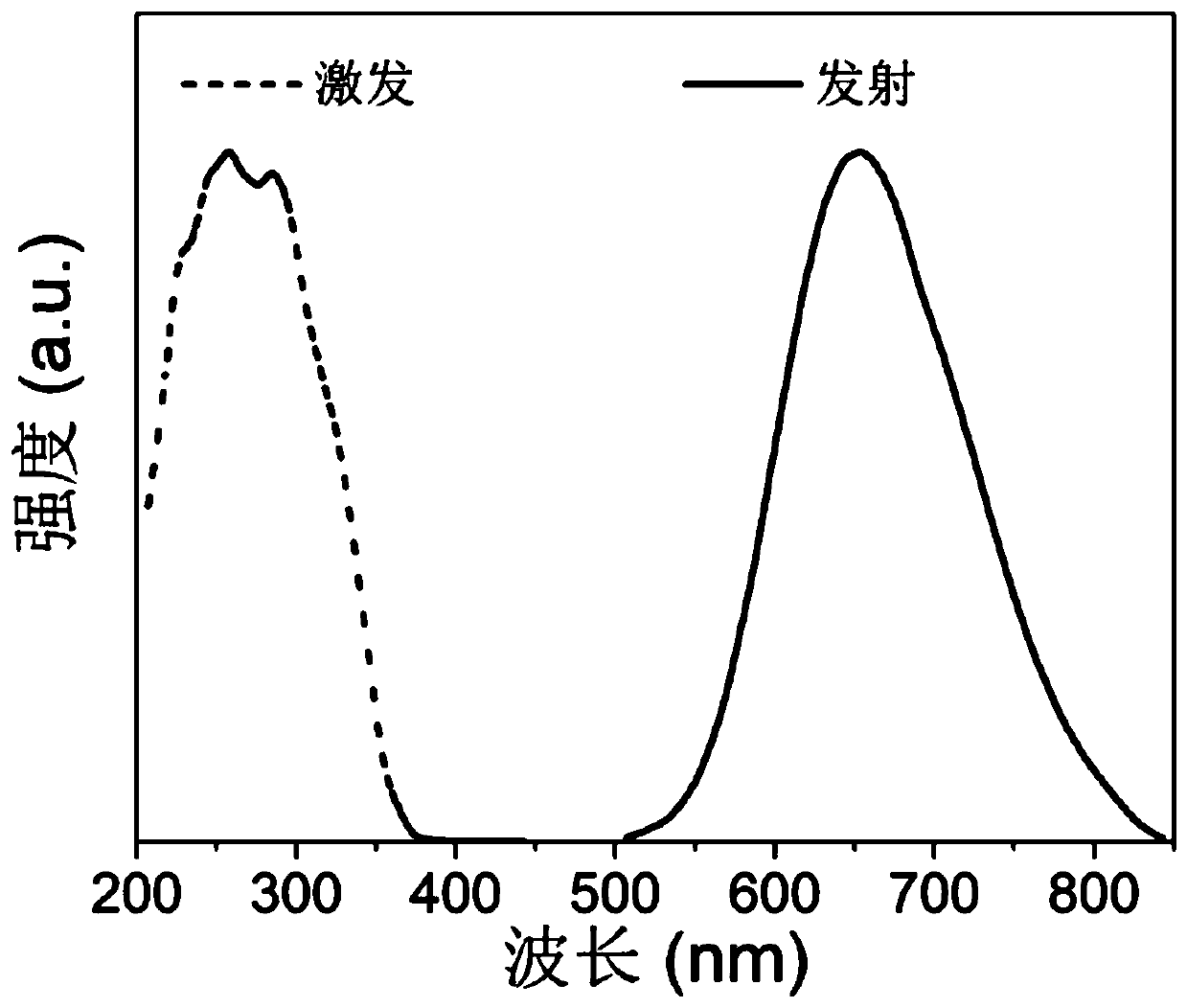 Doxorubicin fluorescence detection method based on carboxylated chitosan/dithiothreitol-gold nanoclusters