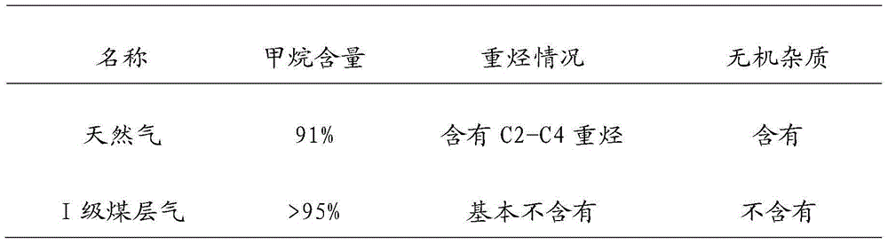 Chemical chain combustion method for coalbed methane, and interconnected fluidized bed system