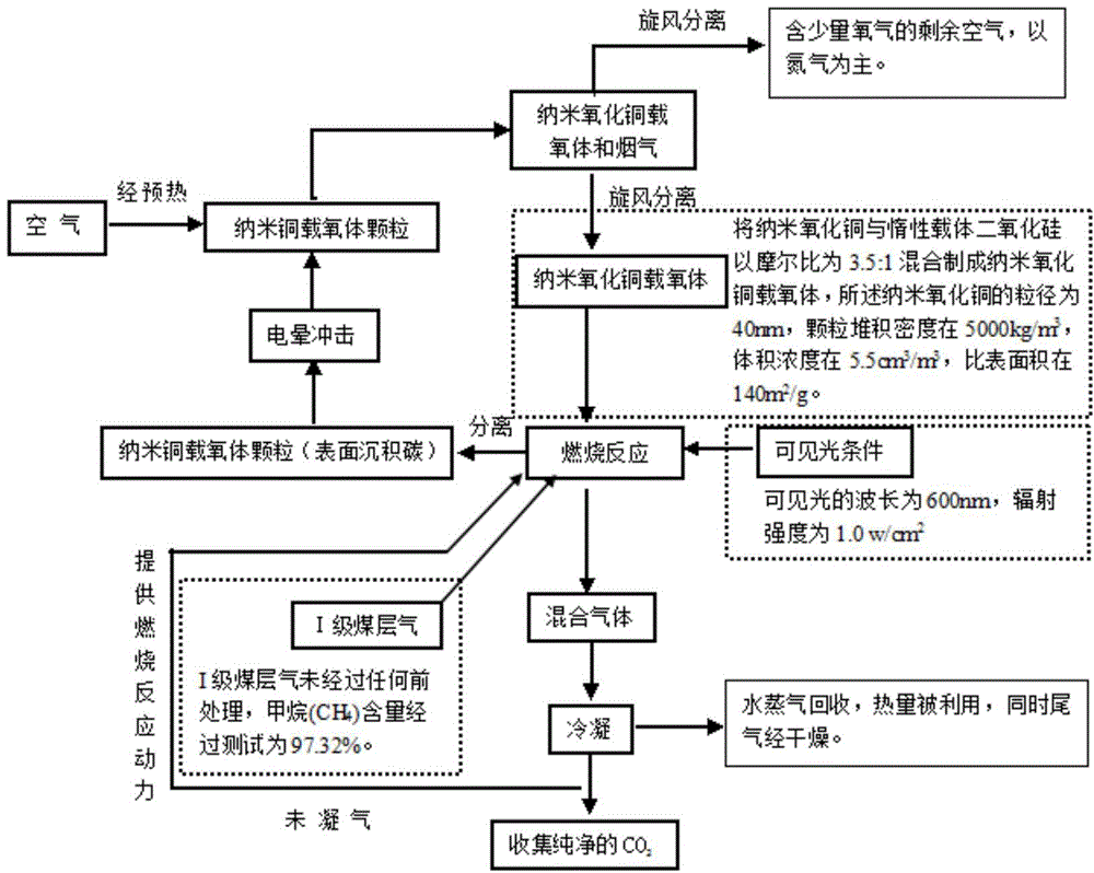 Chemical chain combustion method for coalbed methane, and interconnected fluidized bed system