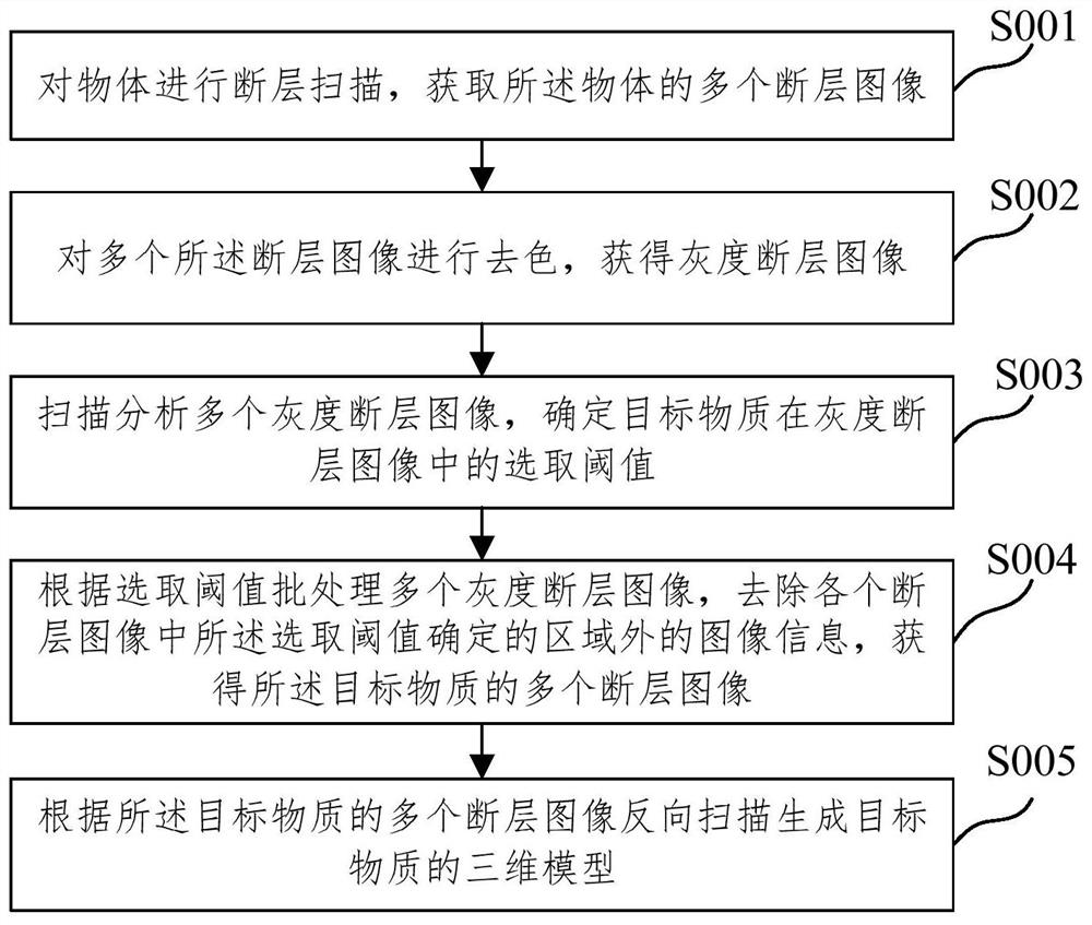 Three-dimensional model forming method and 3D printing method in 3D printing method