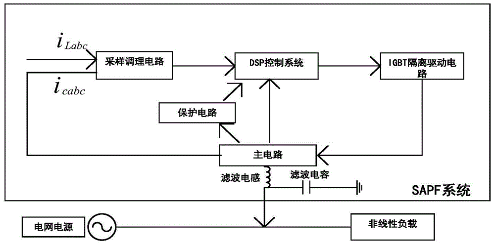 LADRC (linear active disturbance rejection controller) control based three-level shunt active power filter system