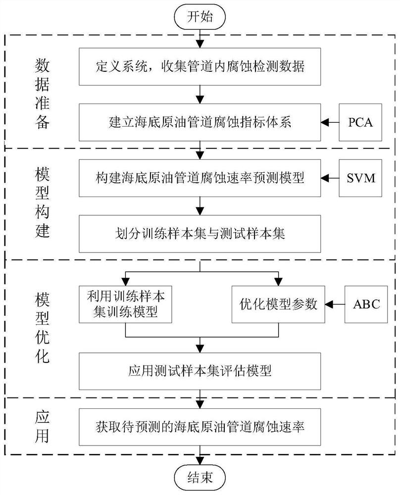 Method for predicting corrosion rate of submarine crude oil pipeline based on PCA-ABC-SVM model