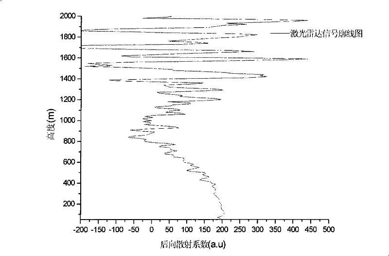 Automatic inversion arithmetic based on height of laser radar mixed layer