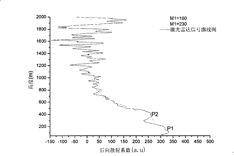 Automatic inversion arithmetic based on height of laser radar mixed layer