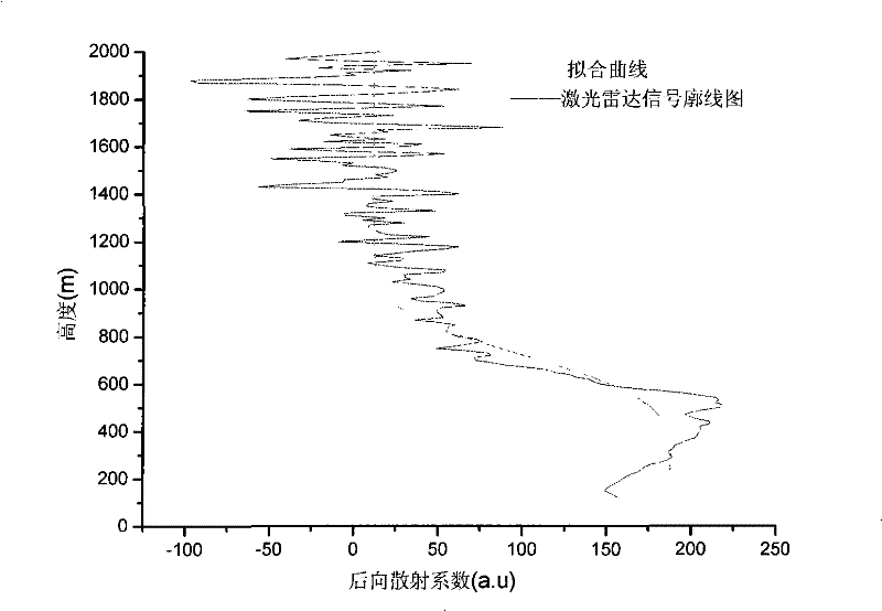 Automatic inversion arithmetic based on height of laser radar mixed layer