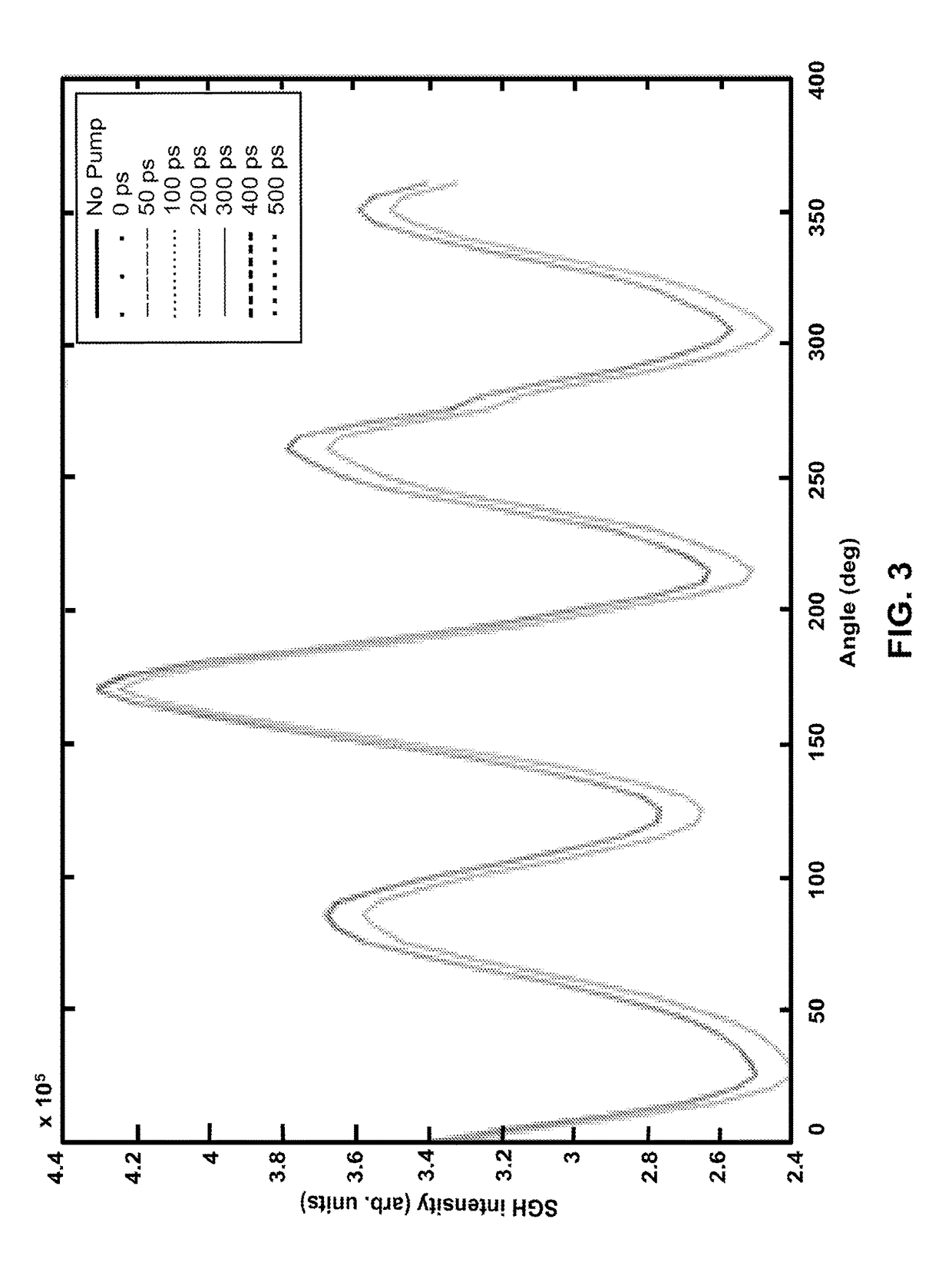 Apparatus and methods for probing a material as a function of depth using depth-dependent second harmonic generation