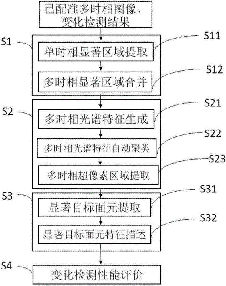 A method for on-orbit evaluation of remote sensing image change detection performance