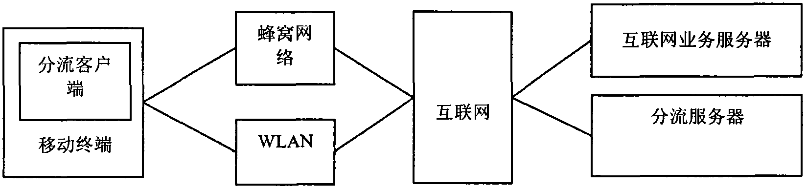 Flow-splitting system of heterogeneous wireless network