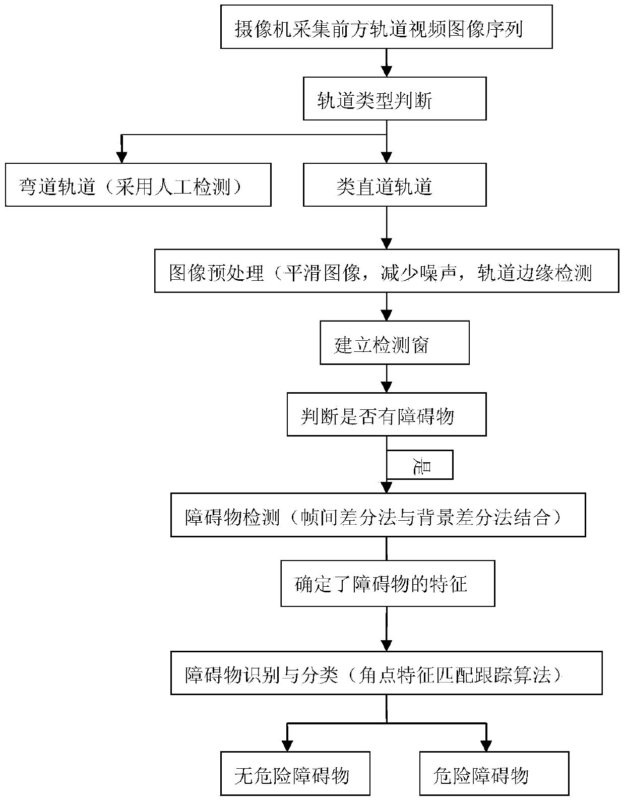 Track obstacle detection system based on machine vision