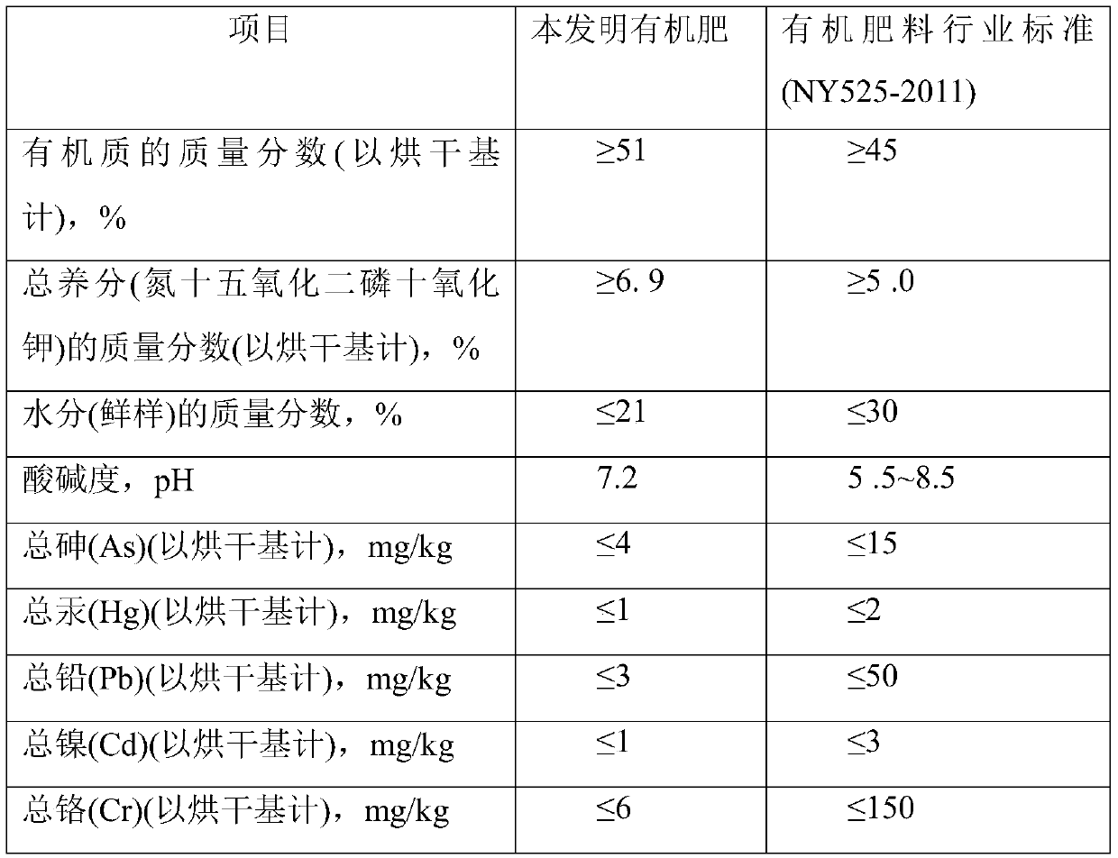 A kind of composite bacterial agent and its method for preparing tobacco planting organic fertilizer