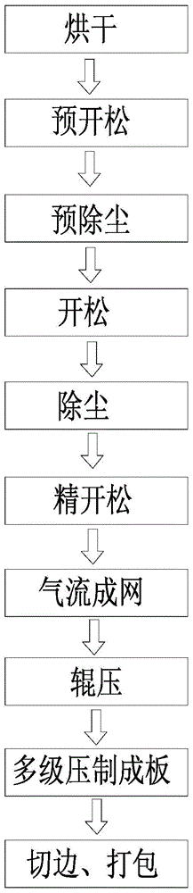 A kind of equipment using waste fiber to make board