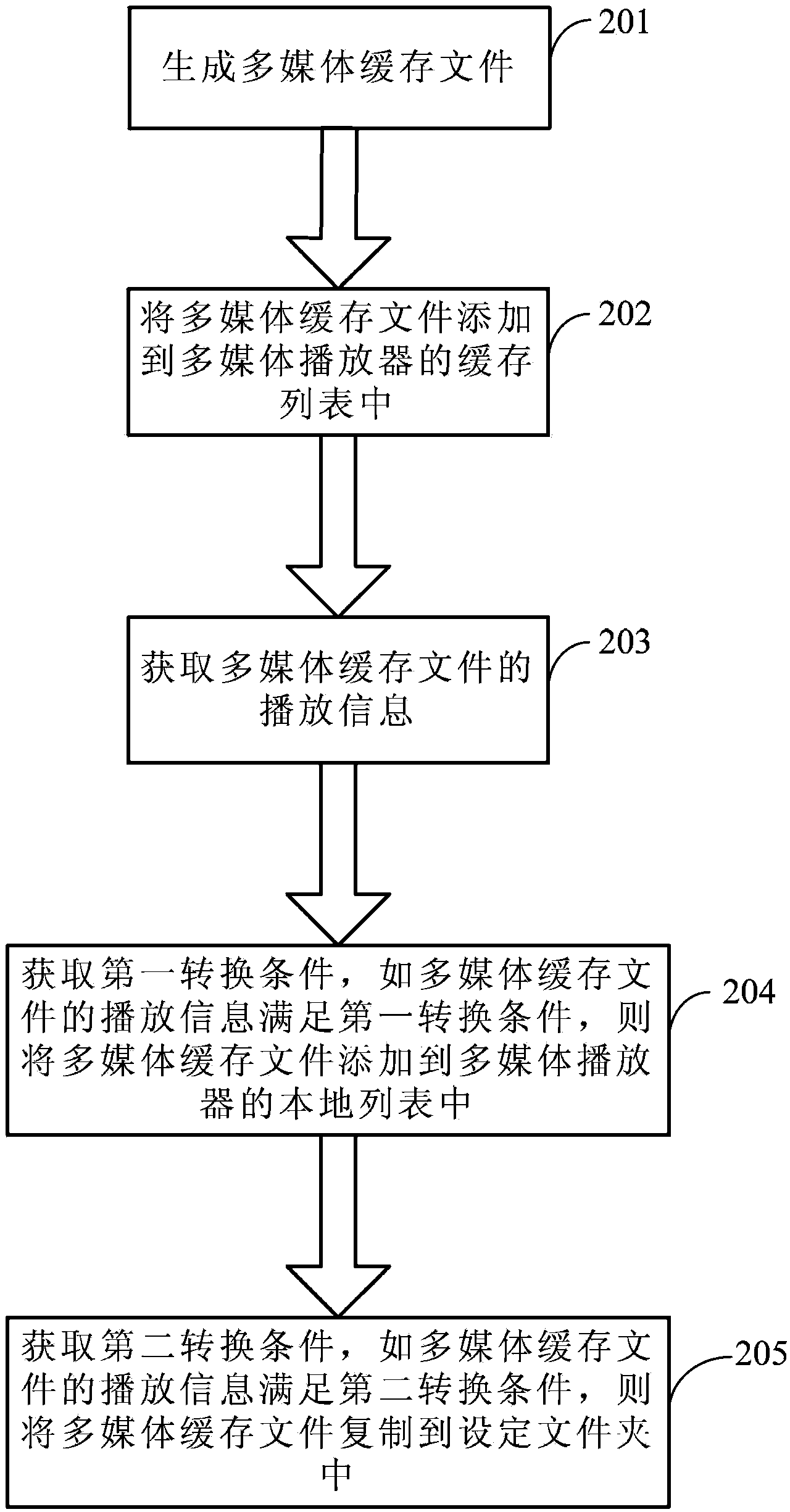 Method and device for multimedia processing and corresponding multimedia player