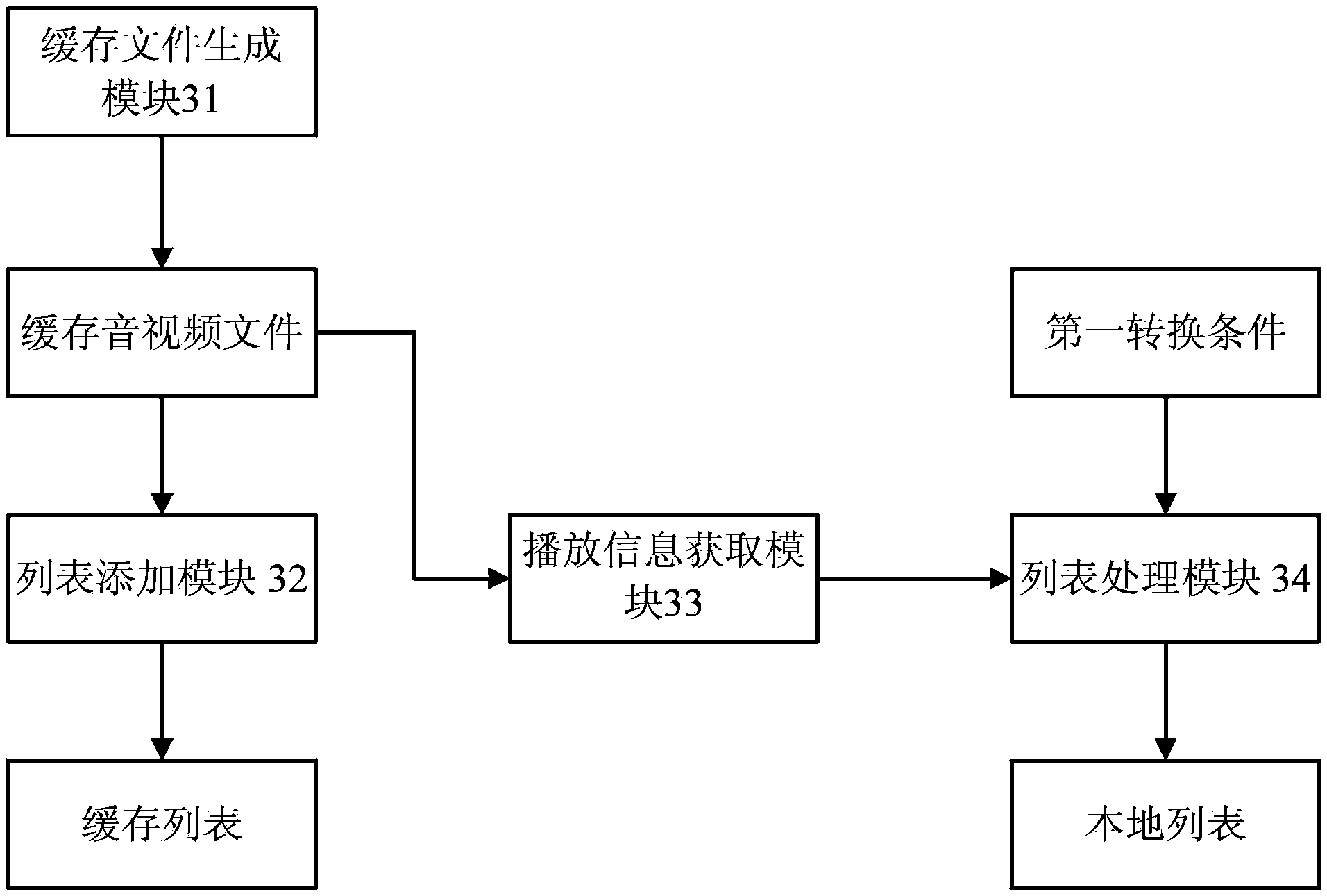 Method and device for multimedia processing and corresponding multimedia player