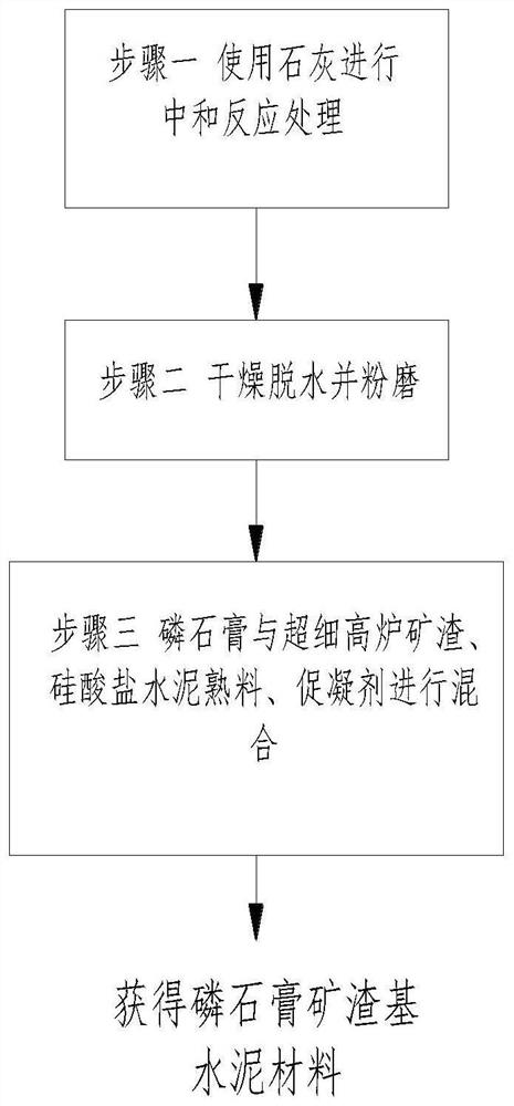 Preparation method of phosphogypsum slag-based cement