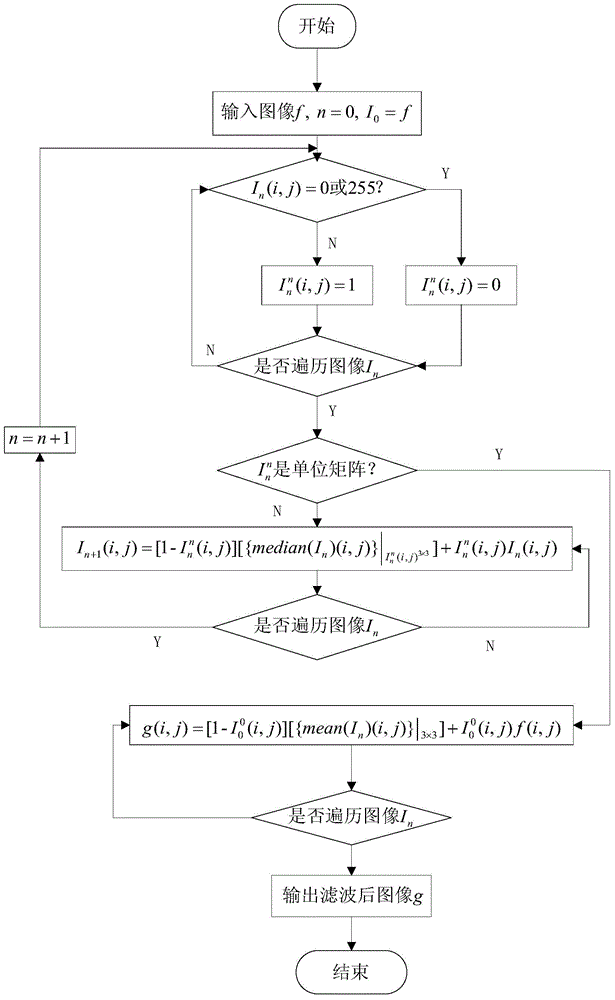 Image salt-and-pepper noise removal method based on mean value in iteration switch