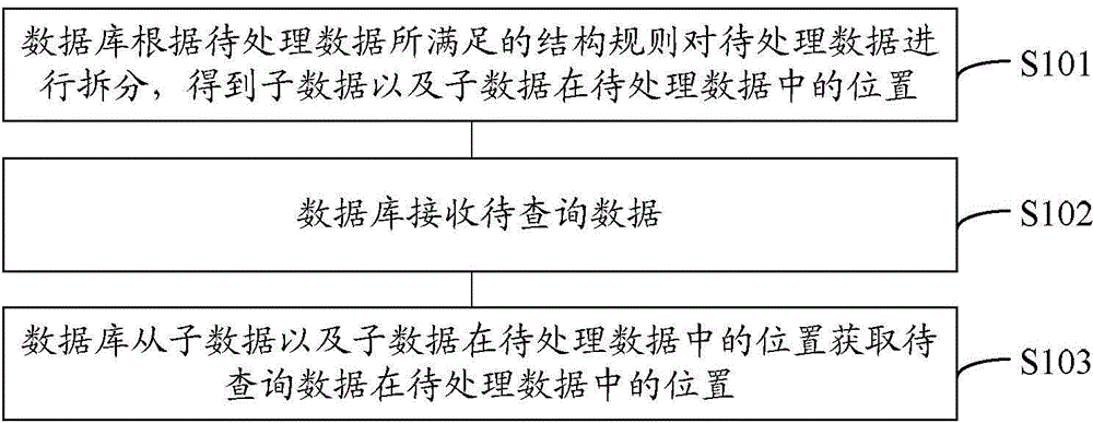 Database query method and device