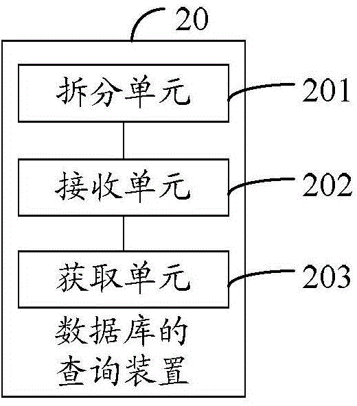 Database query method and device