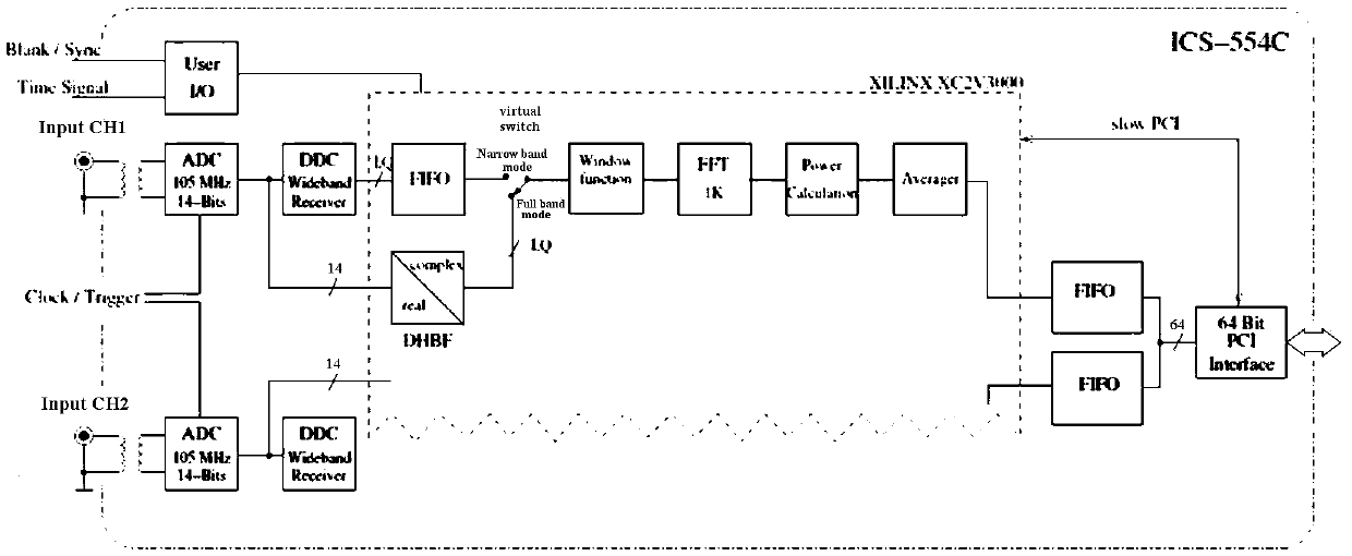 Radio astronomy narrow band spectral line observation platform based on agile transceiver