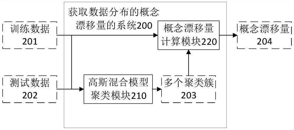 Method and system for obtaining concept drift amount of data distribution