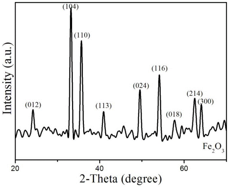 Spherical mesoporous iron oxide and preparation method thereof