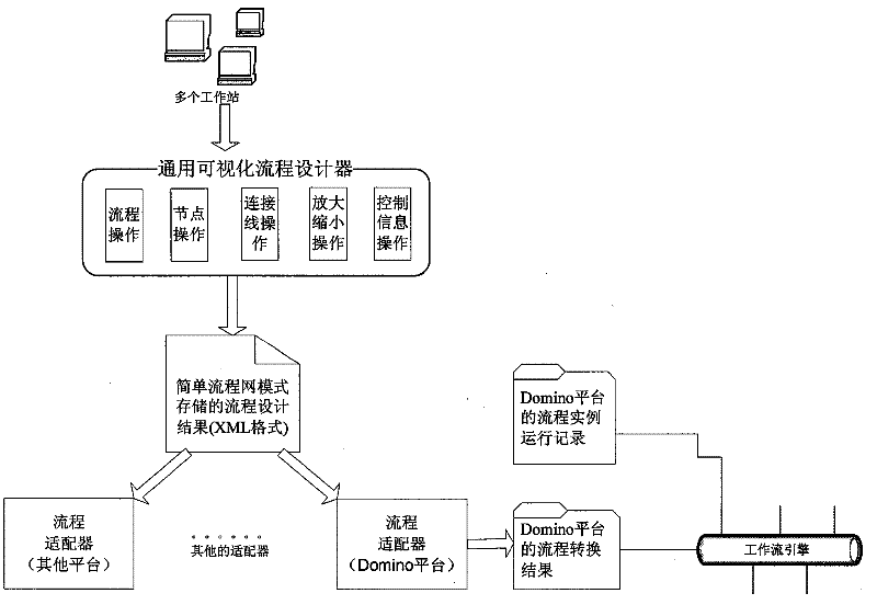 Tool for graphical design and verification of general workflow