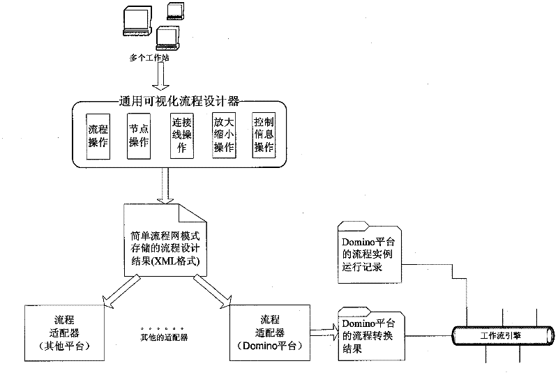 Tool for graphical design and verification of general workflow